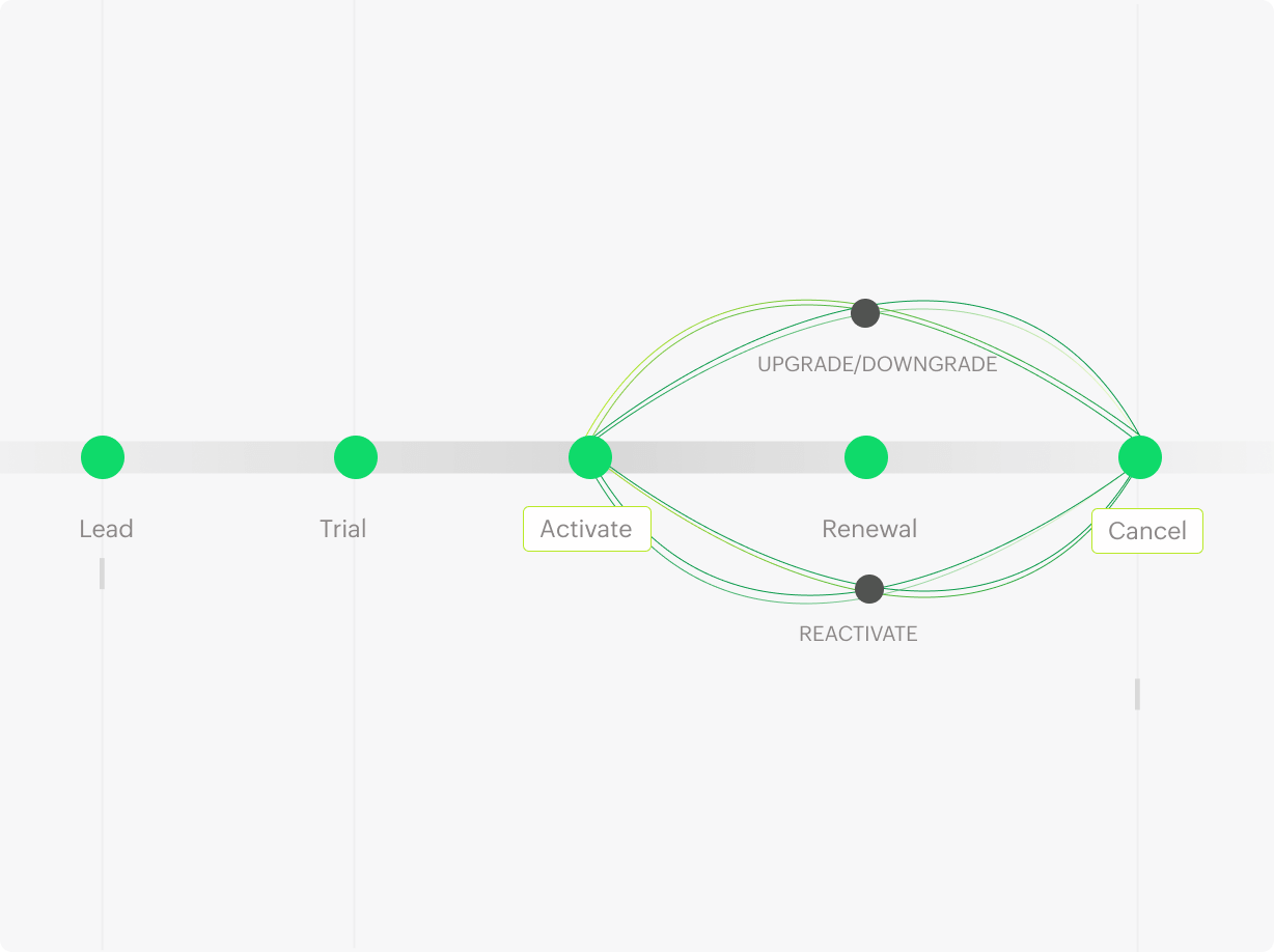 Compliance-driven revenue operations | Zoho Billing for enterprises