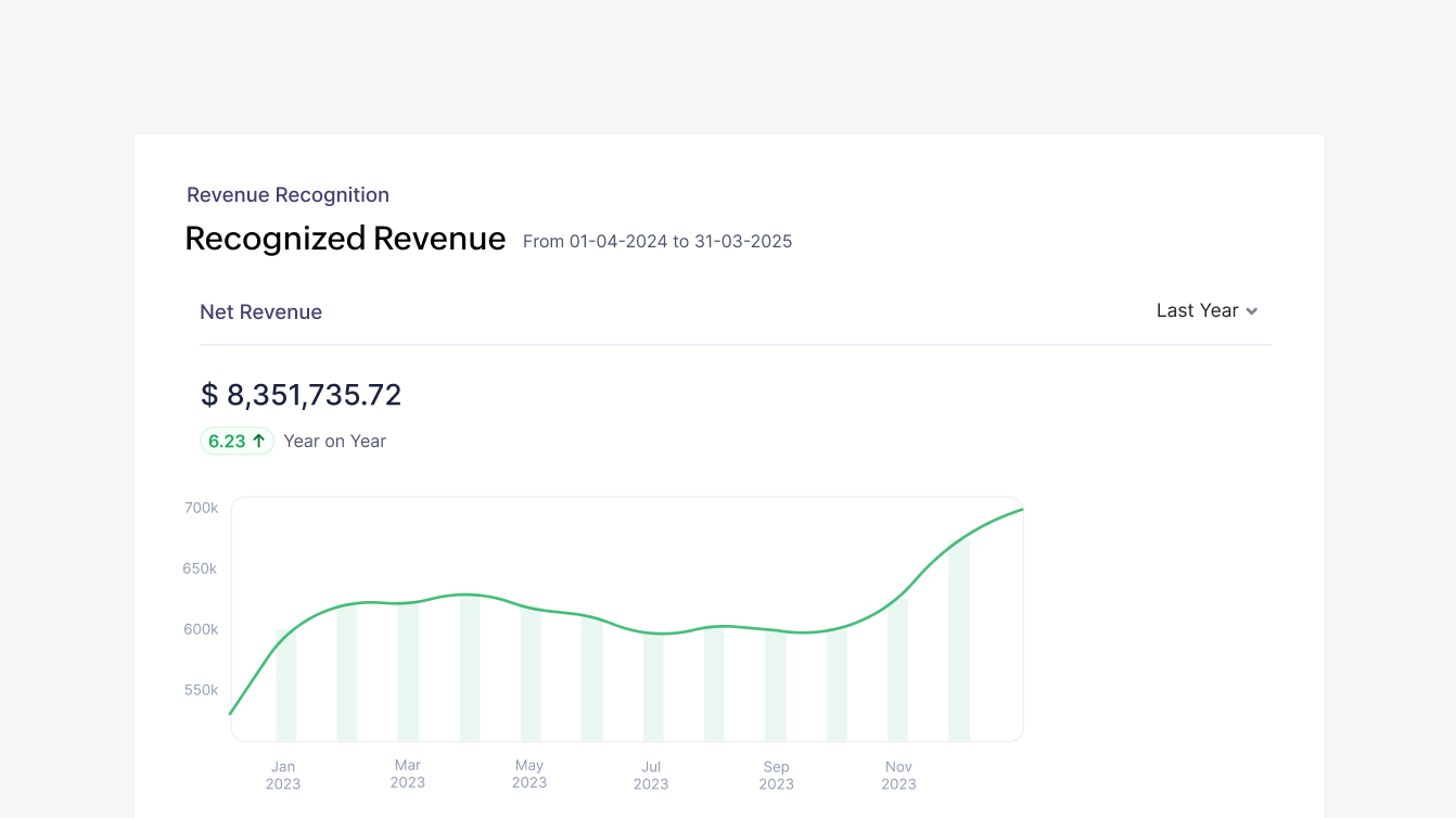 Preview of  revenue recognition report | Zoho Billing