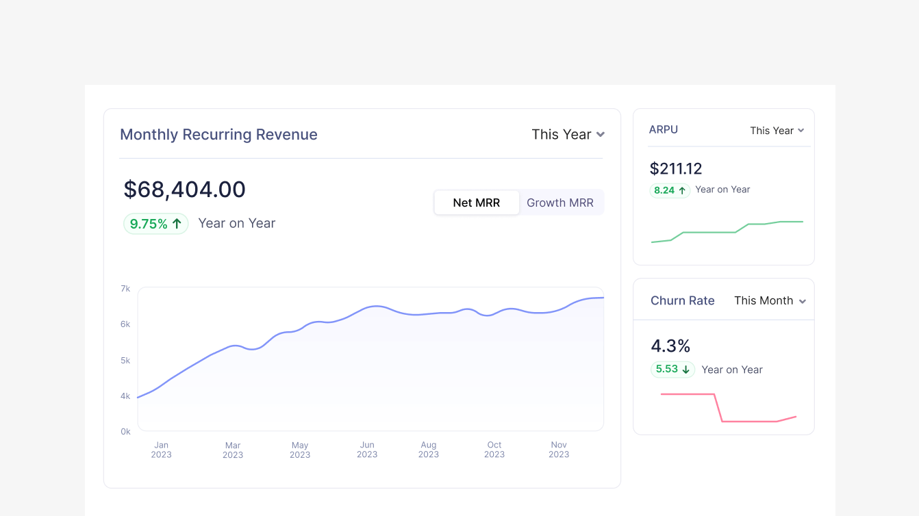 A sneak-peek preview of the multiple reports / business analytics Zoho Billing has to offer such as MRR, ARPU, Net revenue, etc | Zoho Billing