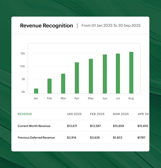 Preview of revenue recognition reports within Zoho Billing