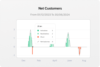 Access insights on MRR, churn rate, CLV, and ARPU to proactively retain at-risk members.| Zoho Billing