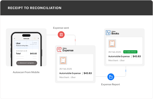 From receipts to Zoho Books expense flow