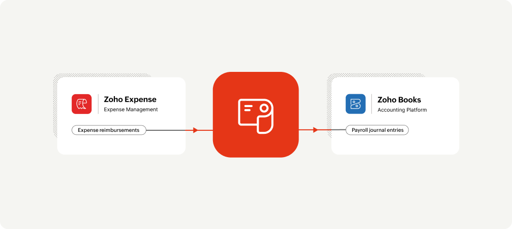 Zoho Payroll Canada - integrations