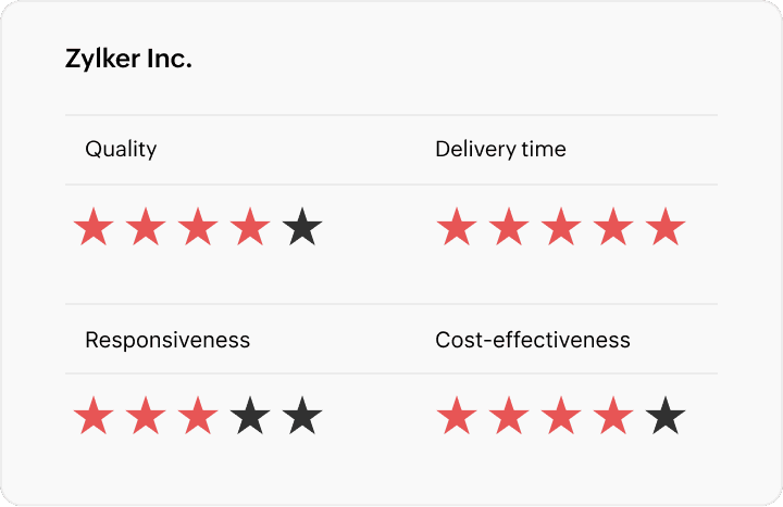 Performance scorecards