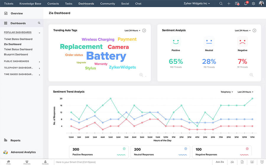 AI powered Customer experience management (CXM) platform
