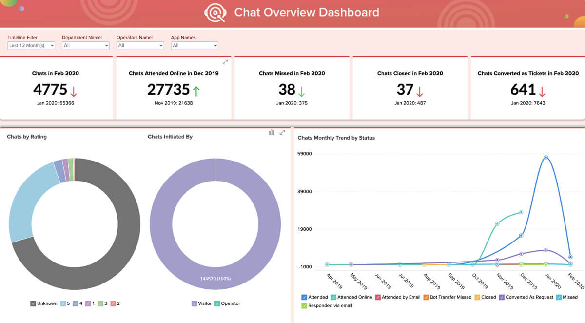 Gather insights from your numbers with Zoho Analytics