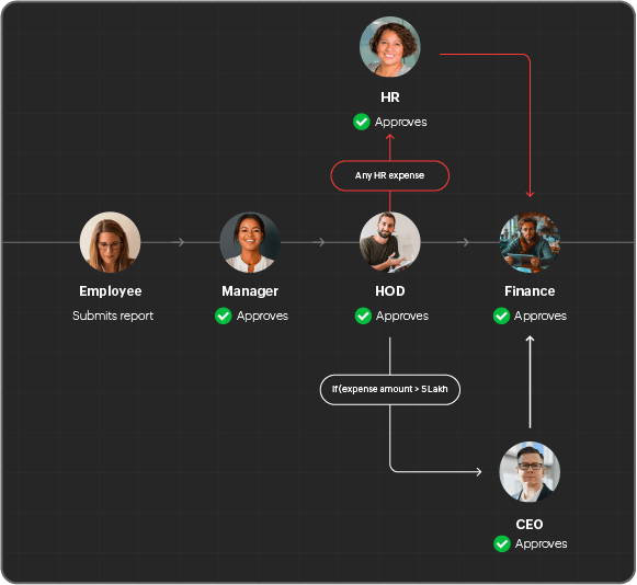Customer Approvals in Expense Mangement