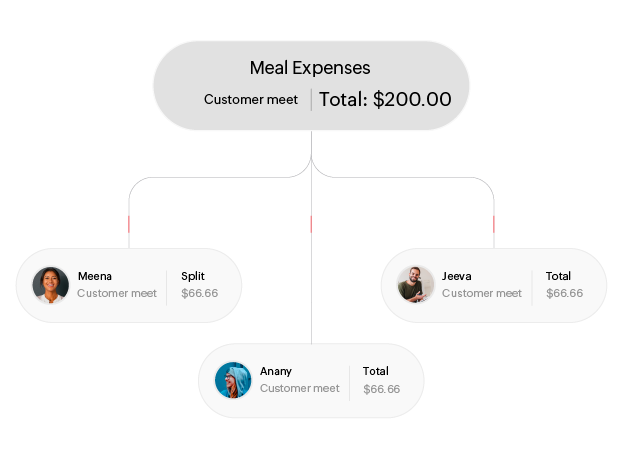 Expense Mangement in Zoho Spend